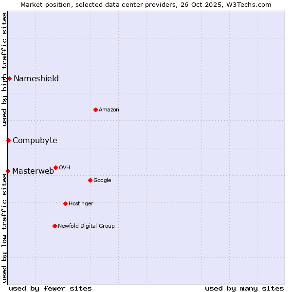 Market position of Nameshield vs. Compubyte vs. Masterweb