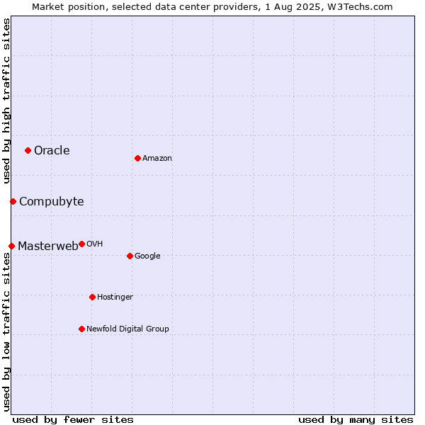 Market position of Oracle vs. Compubyte vs. Masterweb