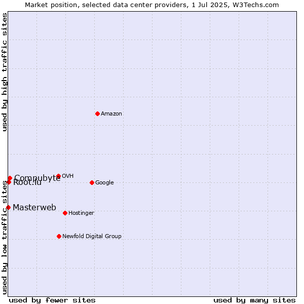 Market position of Compubyte vs. Root.lu vs. Masterweb