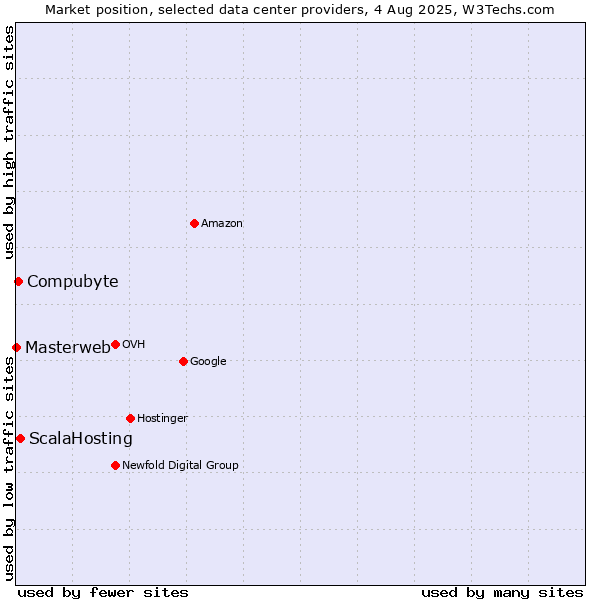 Market position of ScalaHosting vs. Compubyte vs. Masterweb