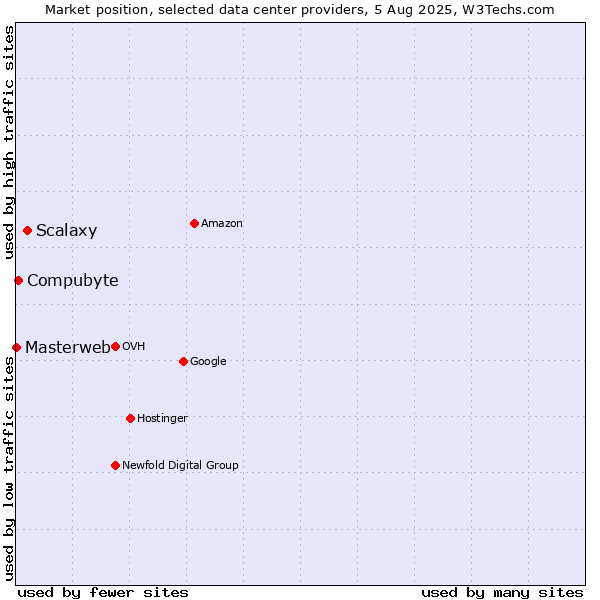 Market position of Scalaxy vs. Compubyte vs. Masterweb