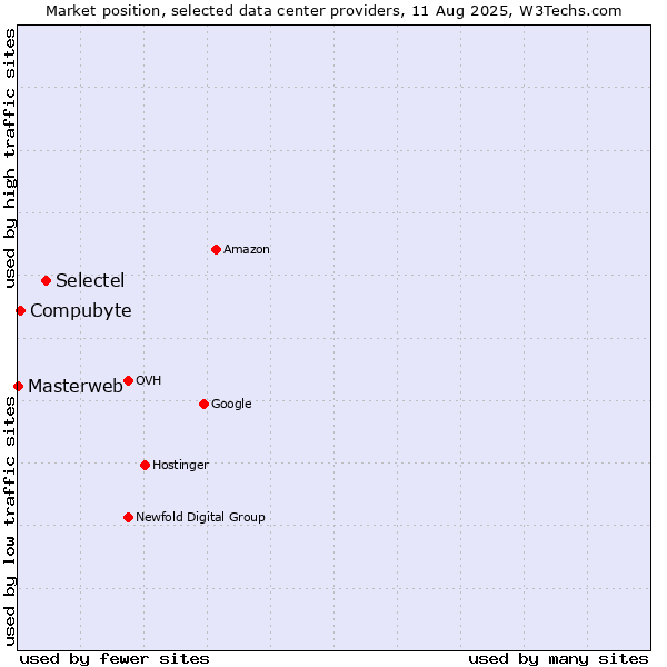 Market position of Selectel vs. Compubyte vs. Masterweb