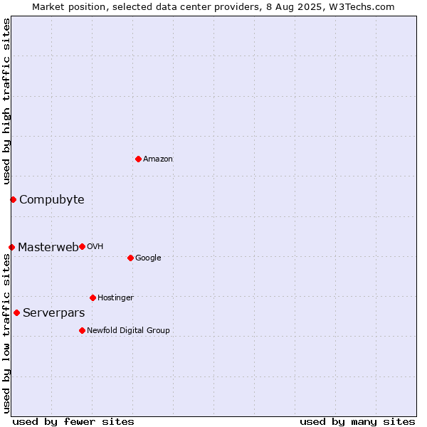 Market position of Serverpars vs. Compubyte vs. Masterweb