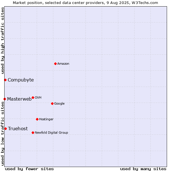 Market position of Compubyte vs. Truehost vs. Masterweb
