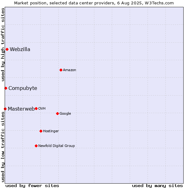 Market position of Webzilla vs. Compubyte vs. Masterweb