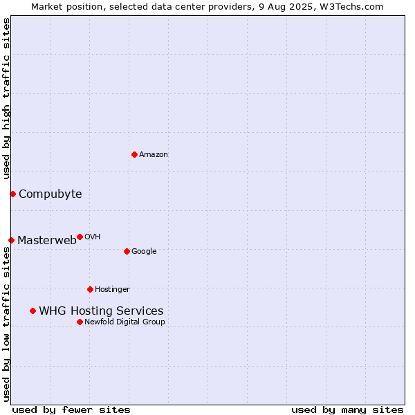 Market position of WHG Hosting Services vs. Compubyte vs. Masterweb