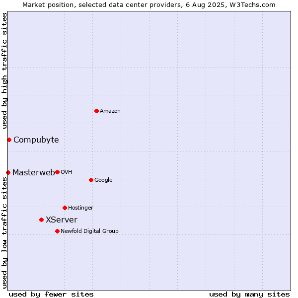 Market position of XServer vs. Compubyte vs. Masterweb
