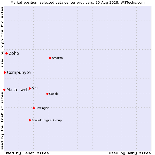Market position of Zoho vs. Compubyte vs. Masterweb