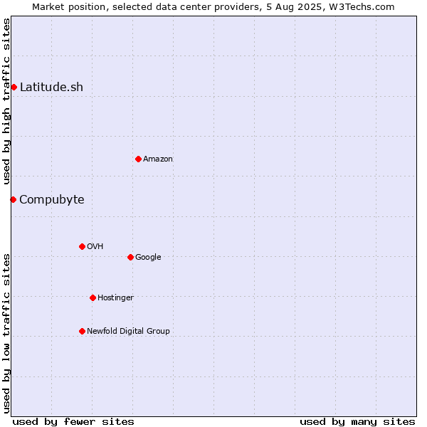 Market position of Latitude.sh vs. Compubyte