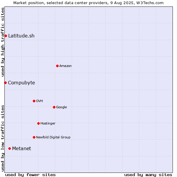 Market position of Metanet vs. Latitude.sh vs. Compubyte