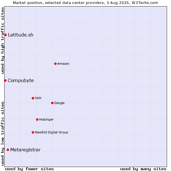 Market position of Metaregistrar vs. Latitude.sh vs. Compubyte