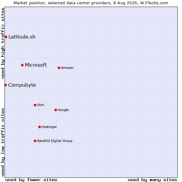 Market position of Microsoft vs. Latitude.sh vs. Compubyte