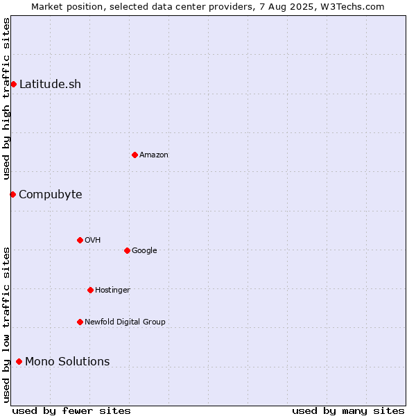 Market position of Mono Solutions vs. Compubyte vs. Latitude.sh