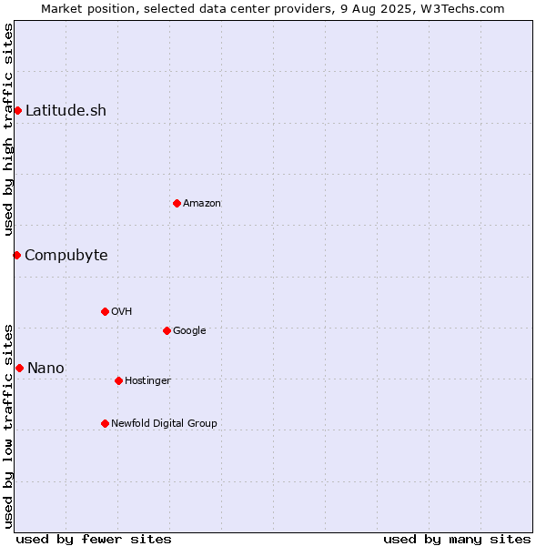 Market position of Nano vs. Latitude.sh vs. Compubyte