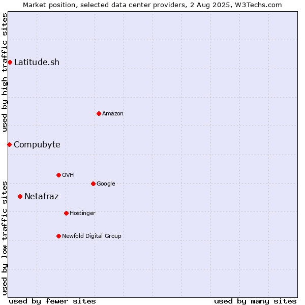 Market position of Netafraz vs. Latitude.sh vs. Compubyte