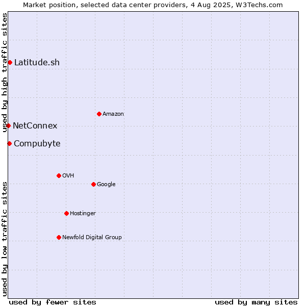 Market position of Compubyte vs. Latitude.sh vs. NetConnex