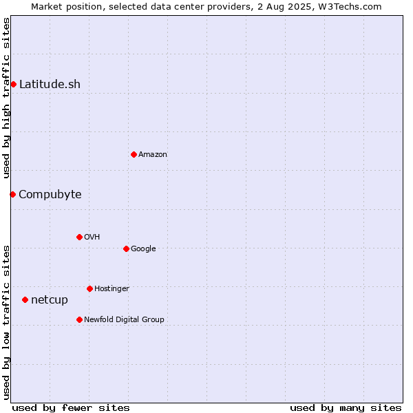 Market position of netcup vs. Compubyte vs. Latitude.sh