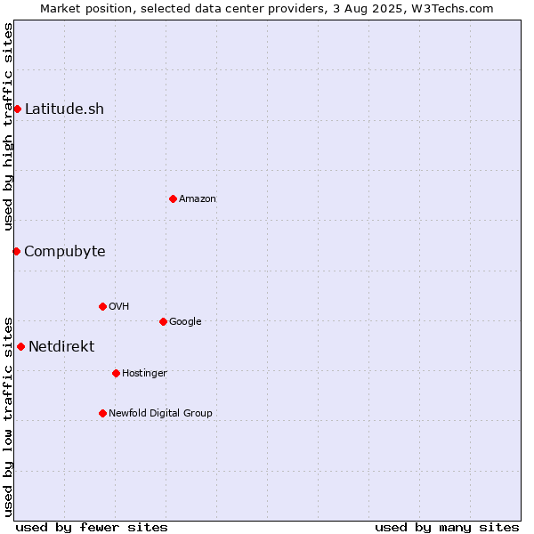 Market position of Netdirekt vs. Compubyte vs. Latitude.sh