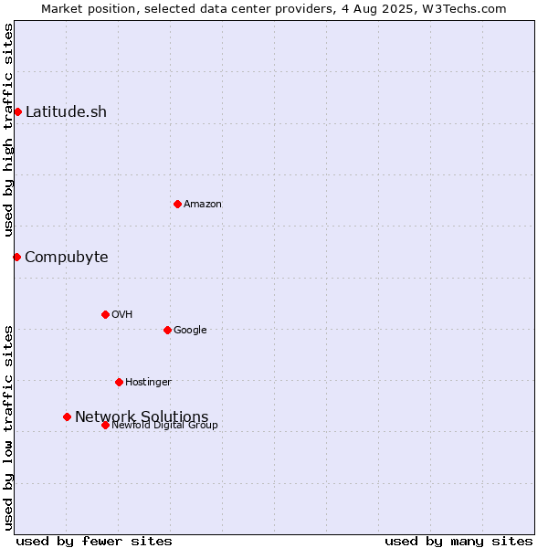 Market position of Network Solutions vs. Compubyte vs. Latitude.sh