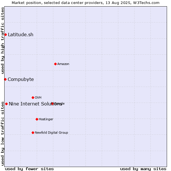 Market position of Nine Internet Solutions vs. Latitude.sh vs. Compubyte