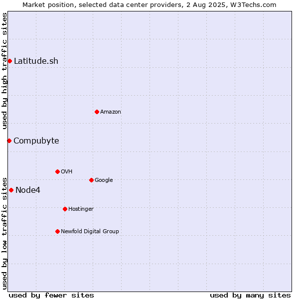 Market position of Node4 vs. Latitude.sh vs. Compubyte