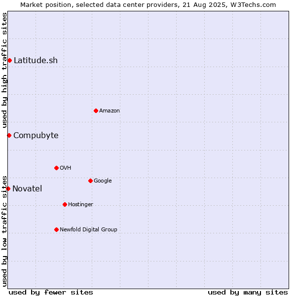 Market position of Latitude.sh vs. Compubyte vs. Novatel