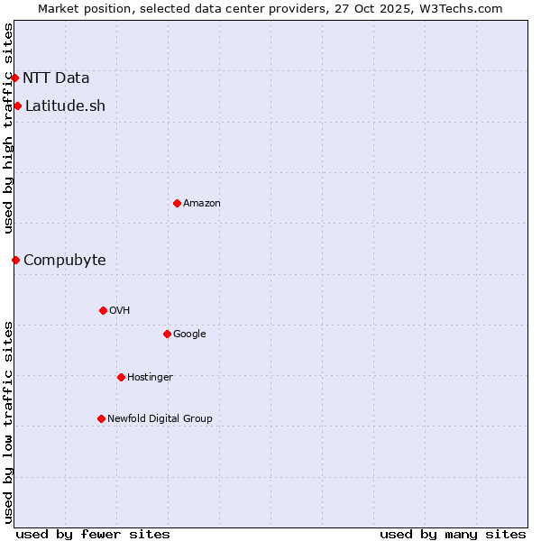 Market position of Latitude.sh vs. Compubyte vs. NTT Data