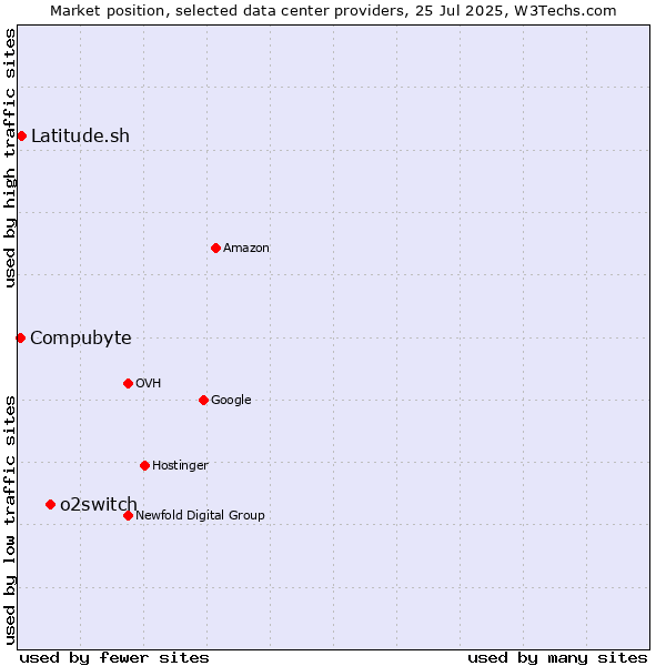 Market position of o2switch vs. Compubyte vs. Latitude.sh