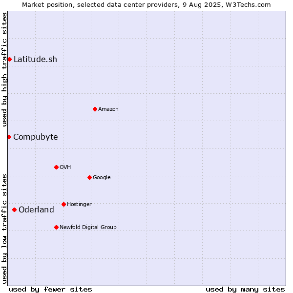 Market position of Oderland vs. Compubyte vs. Latitude.sh