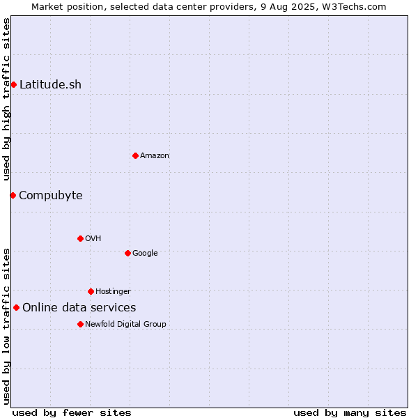 Market position of Online data services vs. Latitude.sh vs. Compubyte