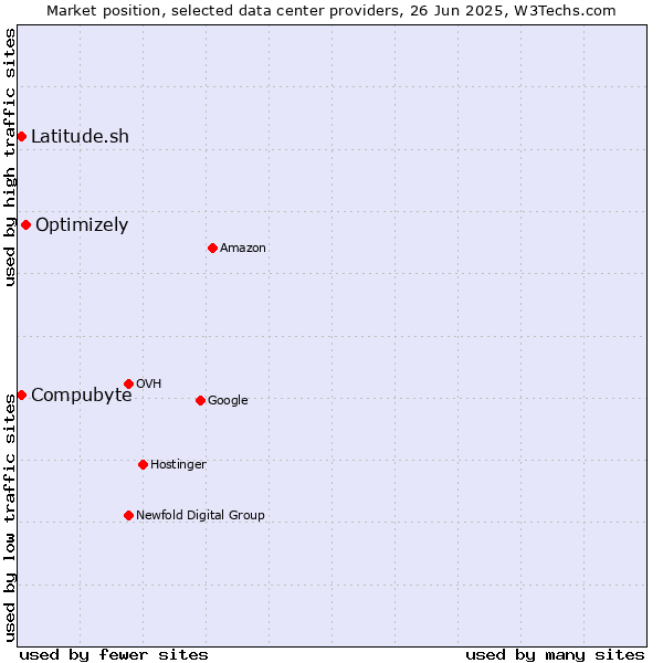 Market position of Optimizely vs. Compubyte vs. Latitude.sh