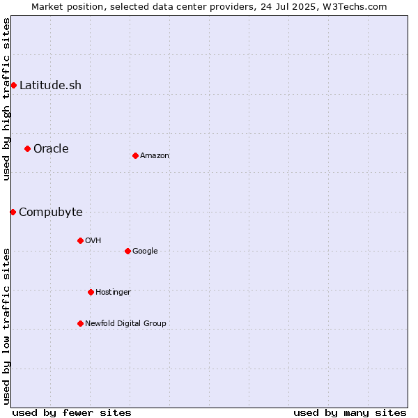 Market position of Oracle vs. Latitude.sh vs. Compubyte