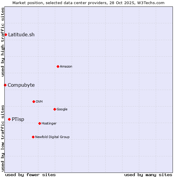 Market position of PTisp vs. Latitude.sh vs. Compubyte