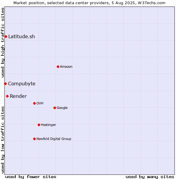Market position of Render vs. Compubyte vs. Latitude.sh