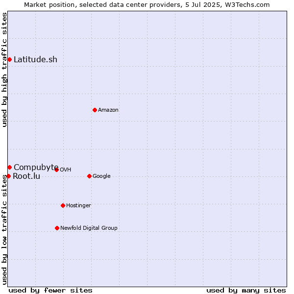 Market position of Compubyte vs. Latitude.sh vs. Root.lu