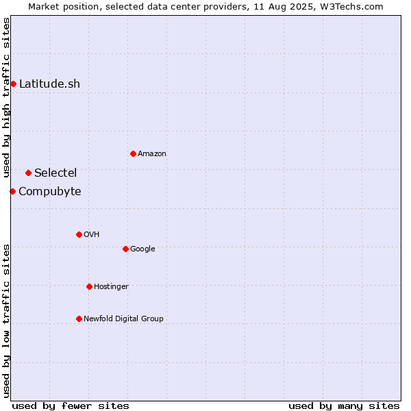 Market position of Selectel vs. Latitude.sh vs. Compubyte