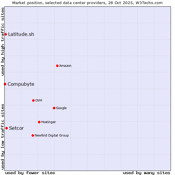 Market position of Setcor vs. Latitude.sh vs. Compubyte