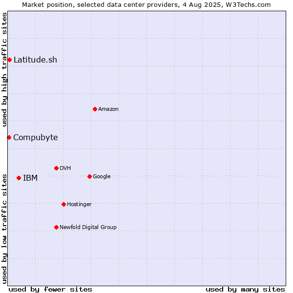 Market position of IBM vs. Latitude.sh vs. Compubyte