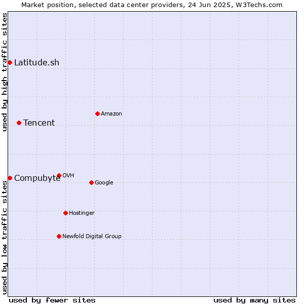 Market position of Tencent vs. Compubyte vs. Latitude.sh