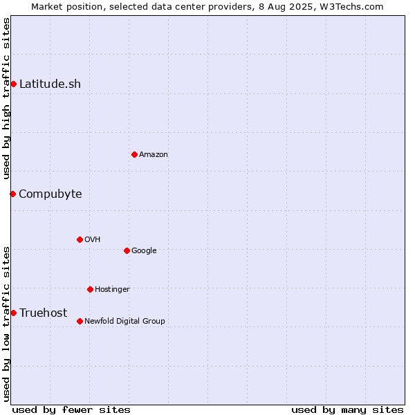 Market position of Compubyte vs. Truehost vs. Latitude.sh