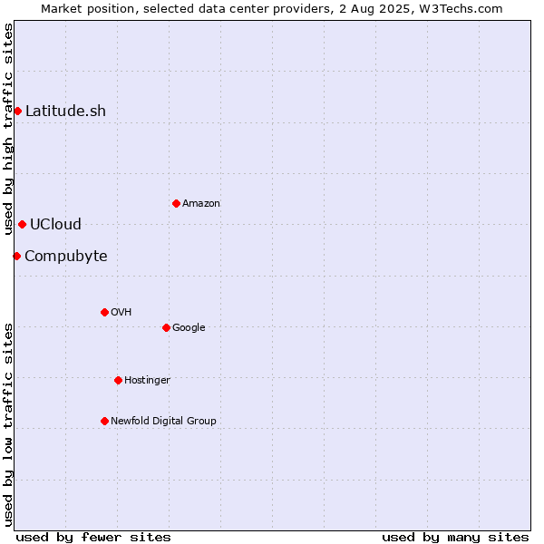 Market position of UCloud vs. Compubyte vs. Latitude.sh
