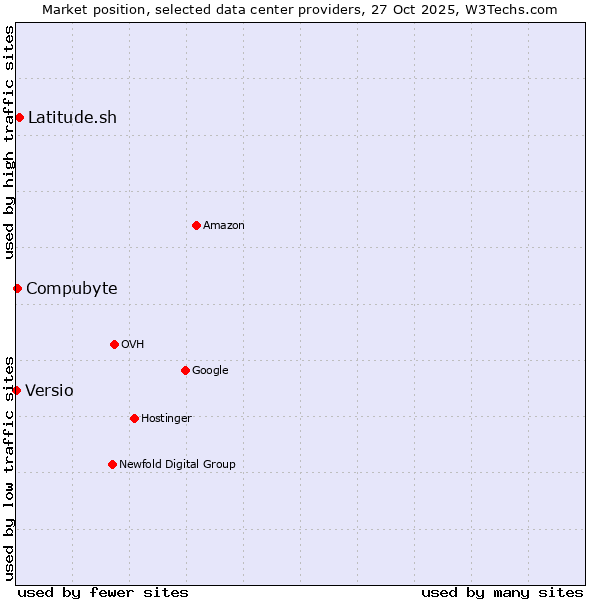 Market position of Latitude.sh vs. Compubyte vs. Versio