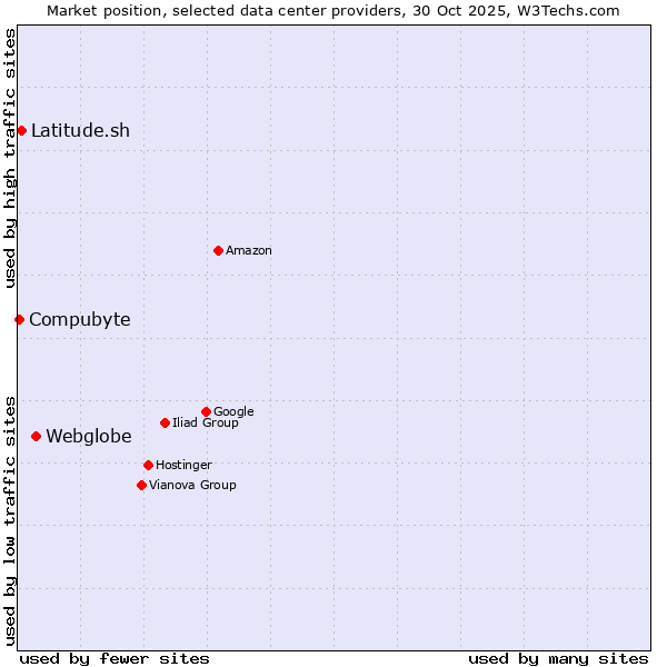 Market position of Webglobe vs. Latitude.sh vs. Compubyte