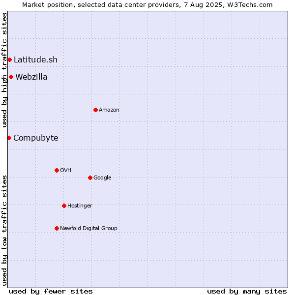Market position of Webzilla vs. Compubyte vs. Latitude.sh