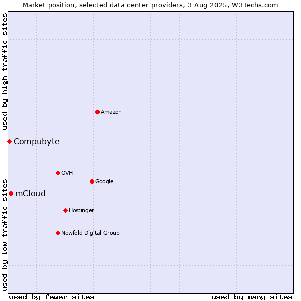 Market position of mCloud vs. Compubyte