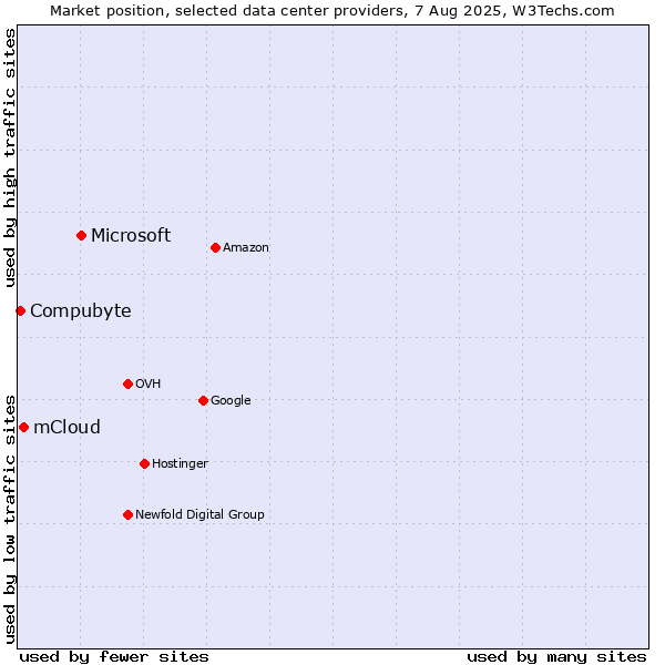 Market position of Microsoft vs. mCloud vs. Compubyte