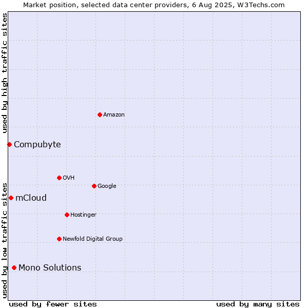 Market position of Mono Solutions vs. mCloud vs. Compubyte