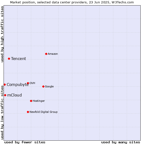 Market position of Tencent vs. mCloud vs. Compubyte