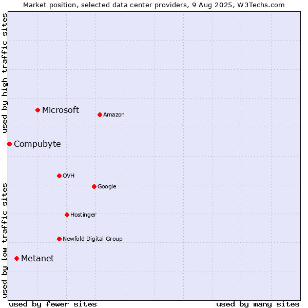 Market position of Microsoft vs. Metanet vs. Compubyte