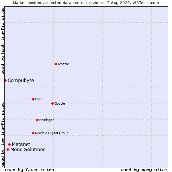 Market position of Metanet vs. Mono Solutions vs. Compubyte